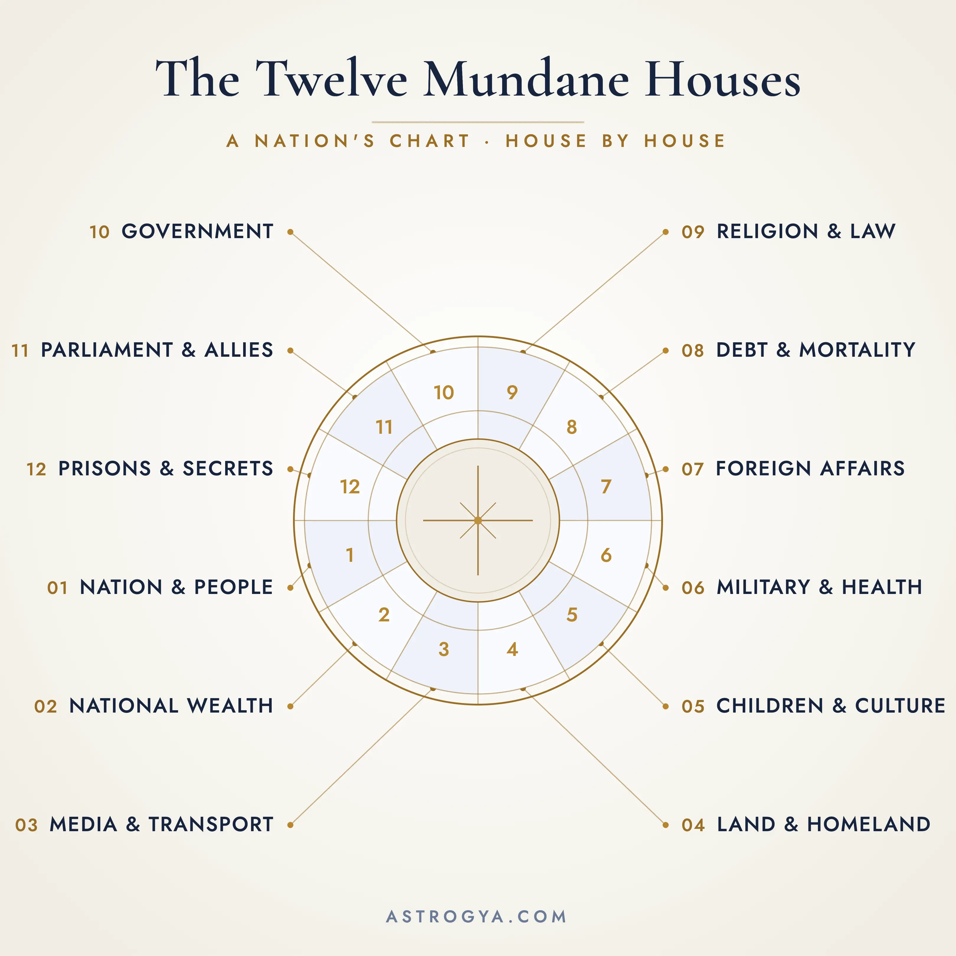 2.The Twelve Mundane Houses.webp
