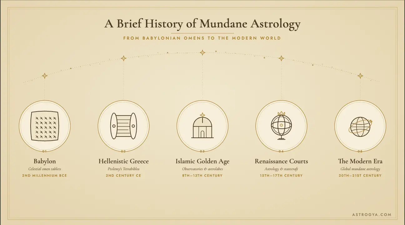 Mundane Astrology Timeline.webp