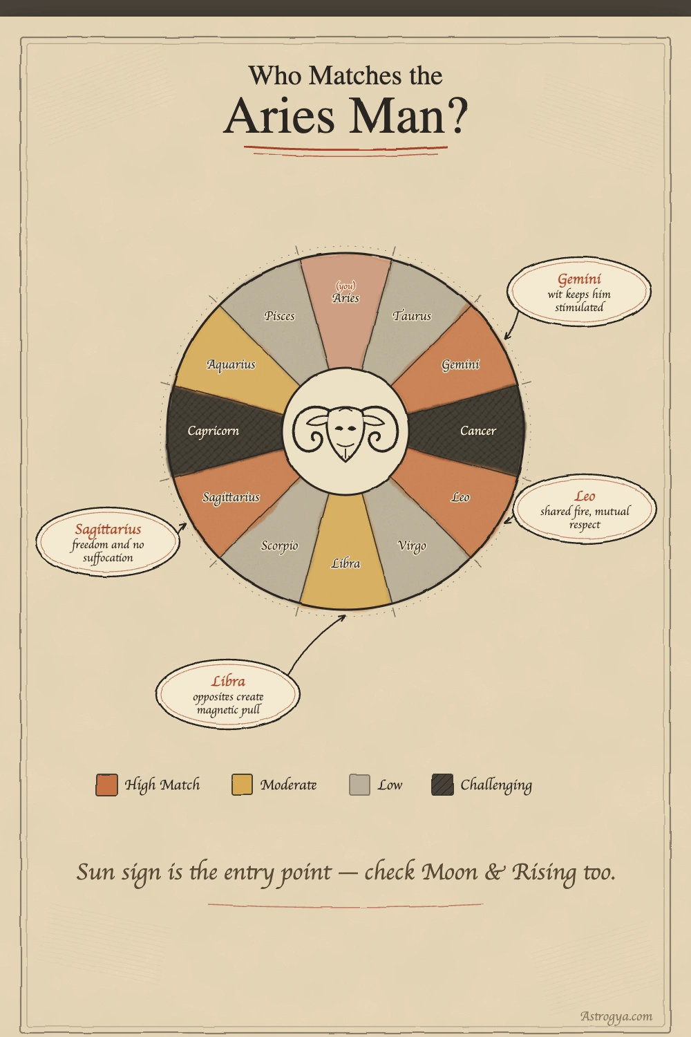 Aries Man Compatibility Wheel.webp