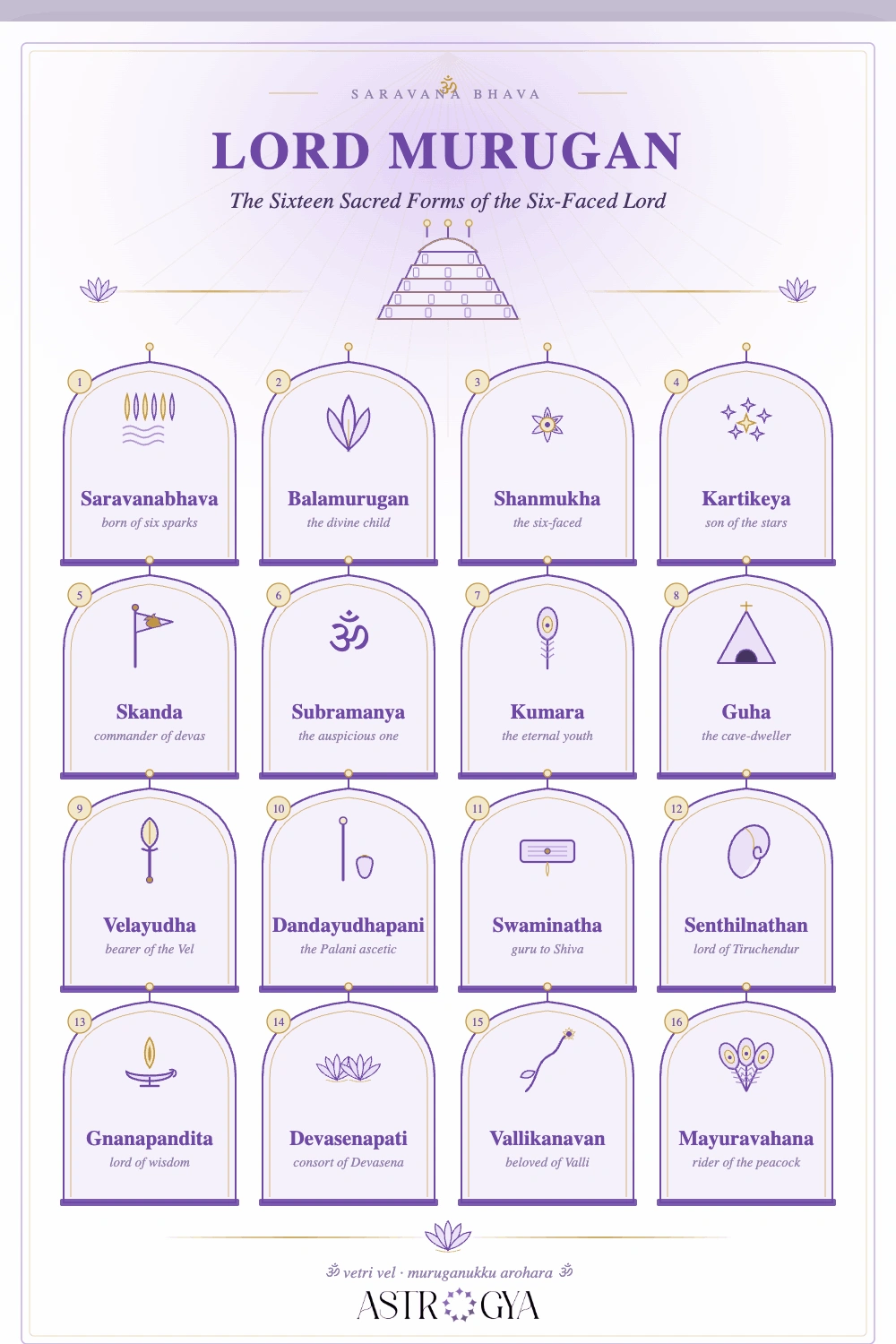 Murugan Sixteen Sacred Forms.webp